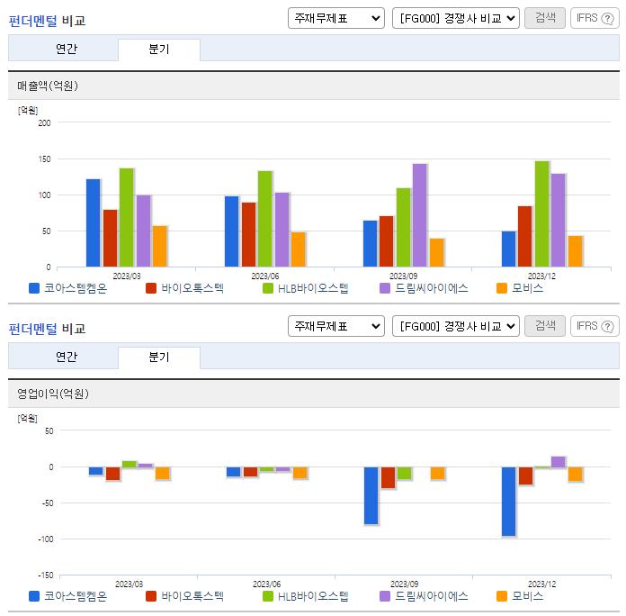 코아스템켐온_업종분석