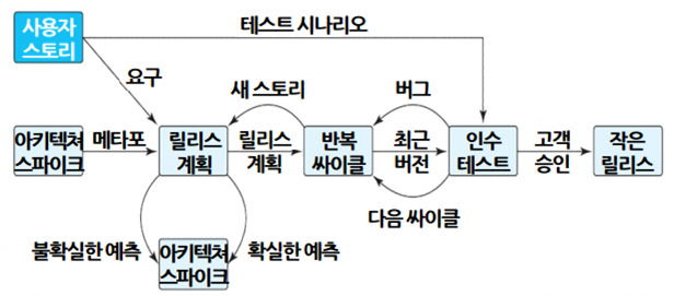 익스트림 프로그래밍