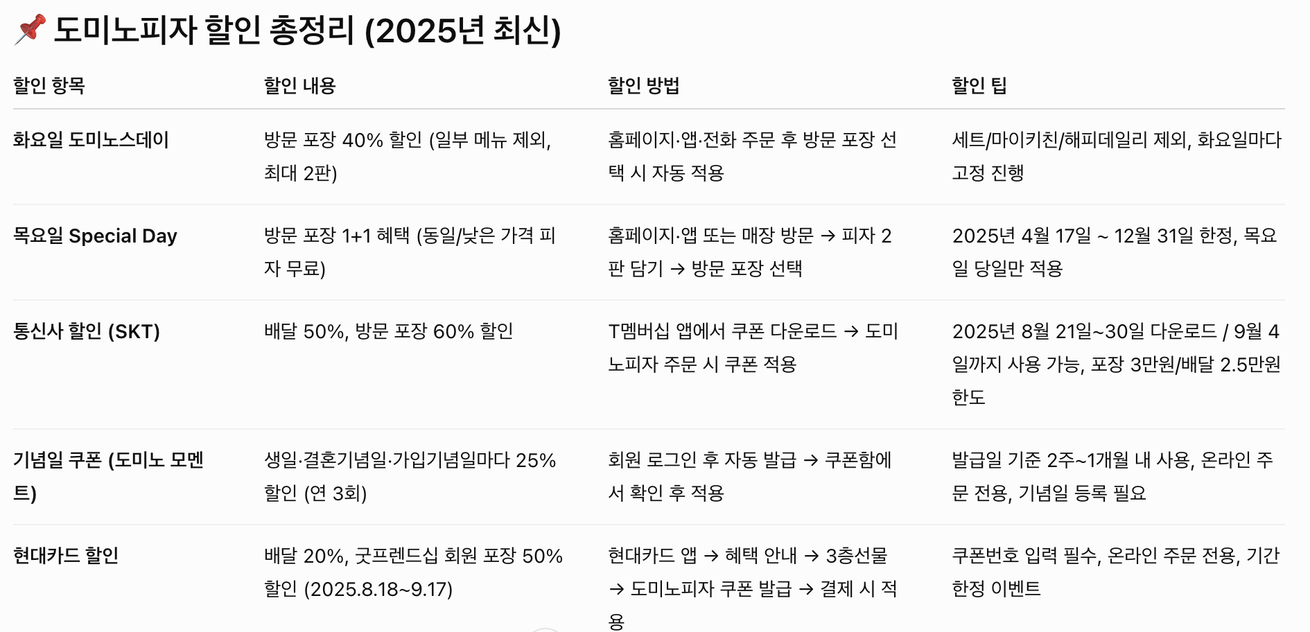 도미노피자 할인, 도미노피자 50% 할인(+통신사,쿠폰,카드)