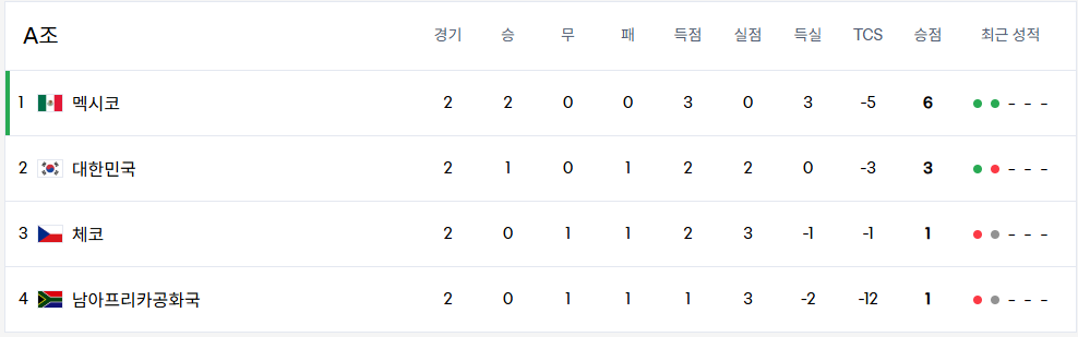 FIFA 월드컵 2026 조별 순위표 및 순위 캡쳐