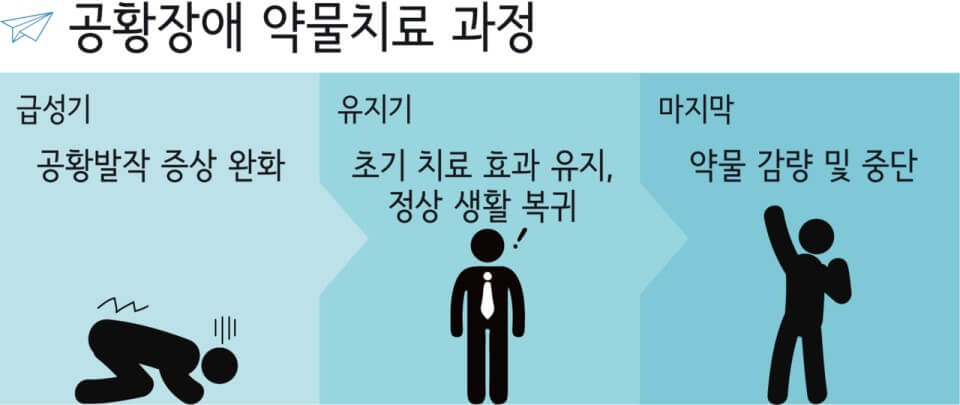 공황장애 치료과정