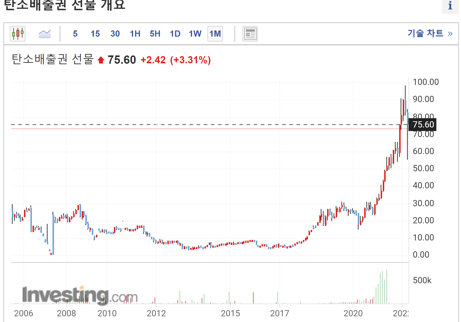 탄소배출권 가격