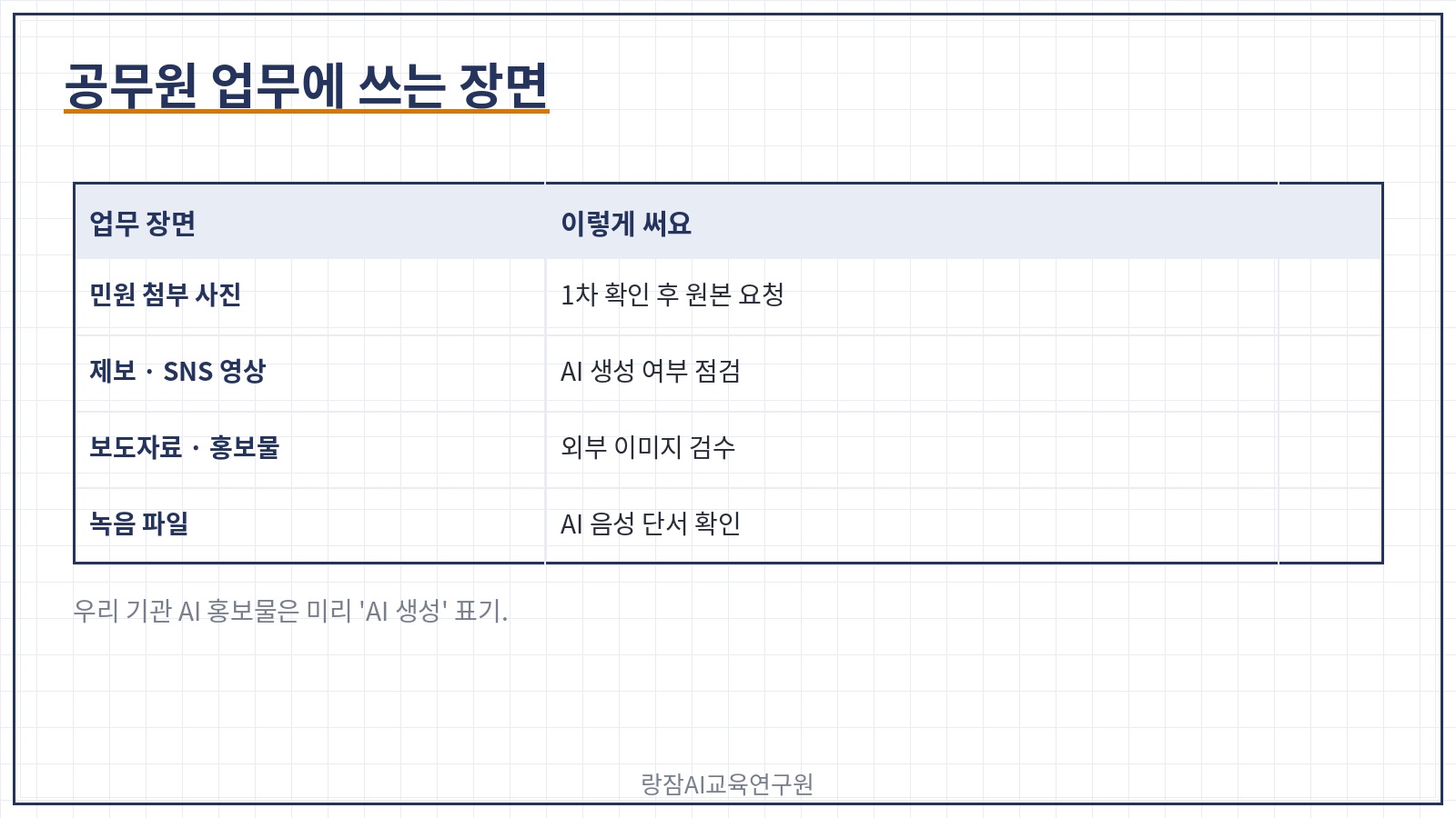 공무원 SynthID 탐지기 업무 장면 &mdash; 민원 첨부 사진 확인, 제보 영상 1차 점검, 보도자료&middot;홍보물 이미지 검수, 녹음 파일 확인, 결과는 단서로 기록
