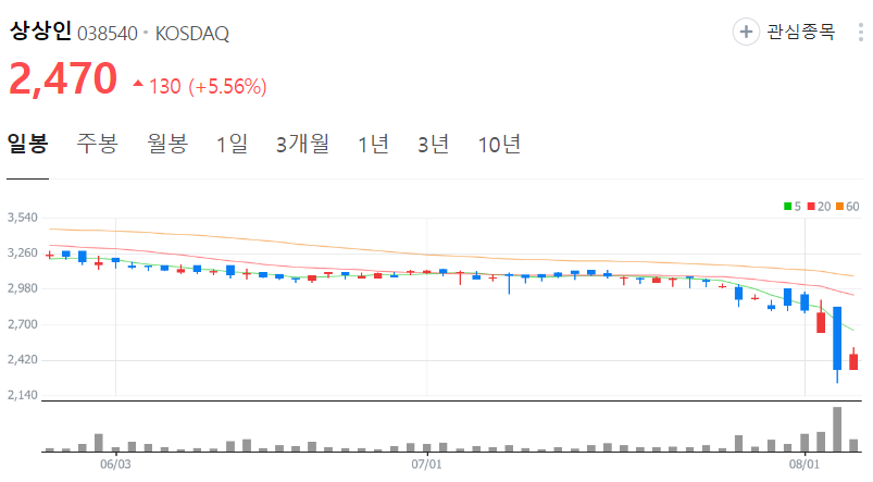 상상인-주가-일봉