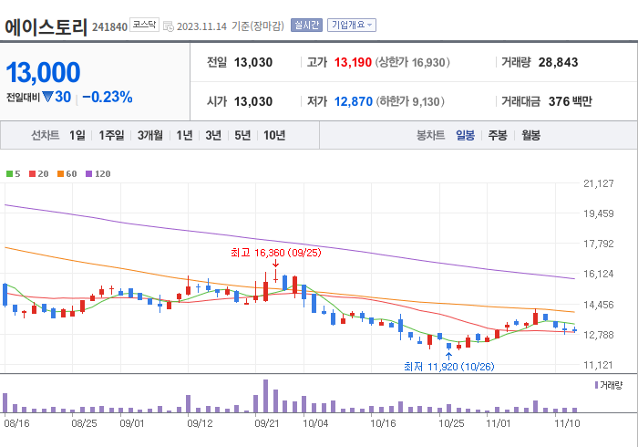 에이스토리 3개월 주가(일봉)