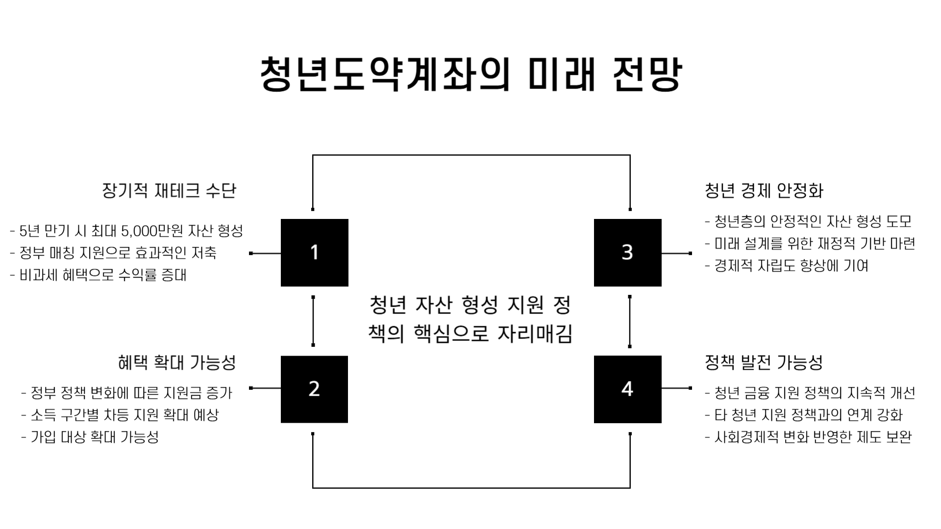 청년도약계좌 가입 조건