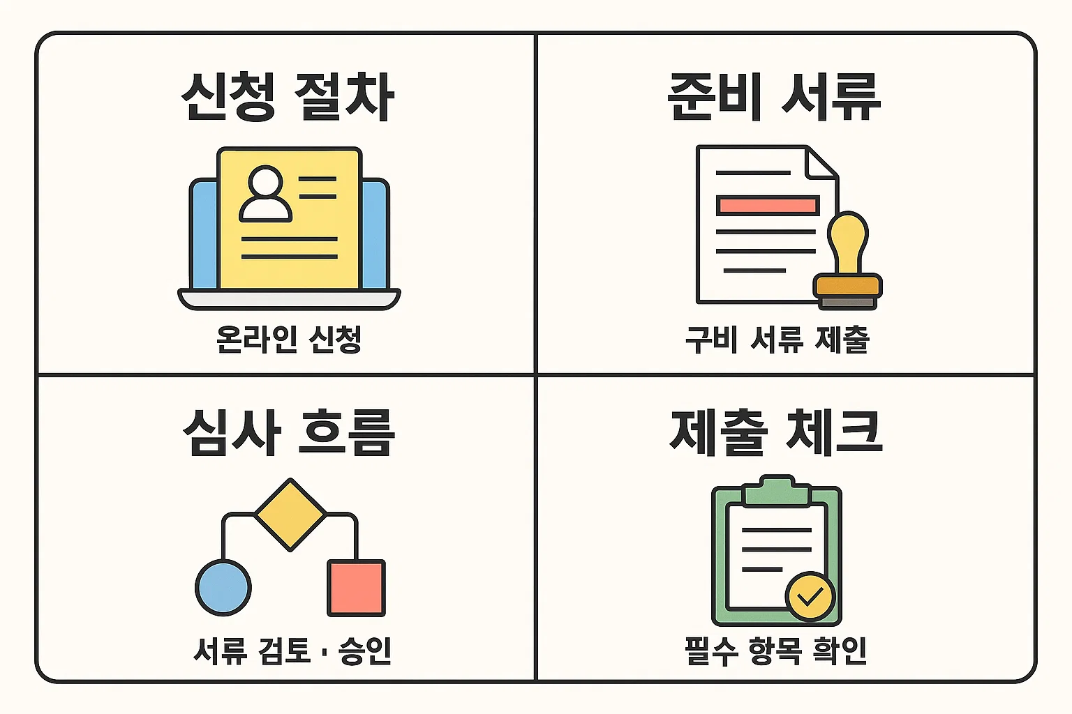 온라인 신청 절차부터 구비서류 제출, 심사 흐름, 제출 체크리스트까지 월세보증금 대출 절차 전반을 단계별로 정리한 인포그래픽입니다.