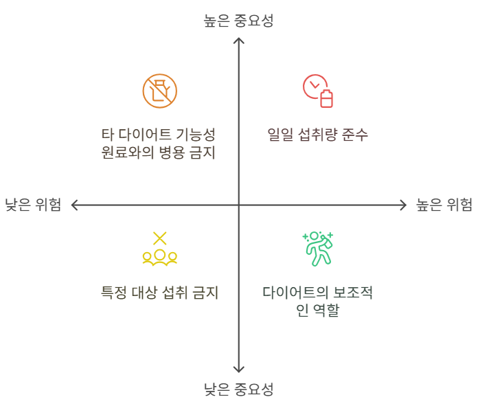 가르시니아 캄보지아 섭취 시 주의사항