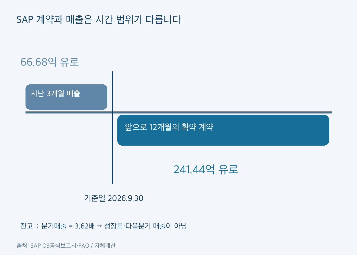 SAP 9월30일 기준 미래12개월 확약계약 잔고241.44억 유로와 지난분기 매출66.68억 유로의 시간 범위 비교