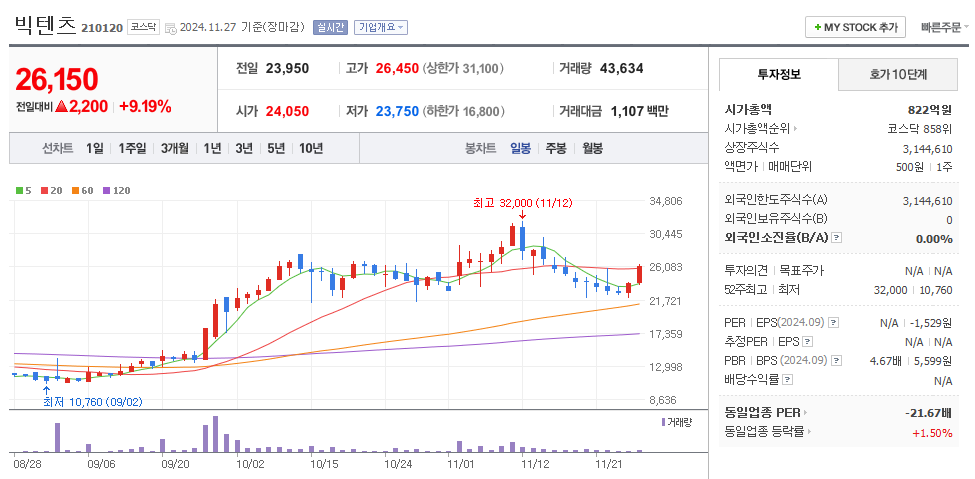 빅텐츠 일봉차트