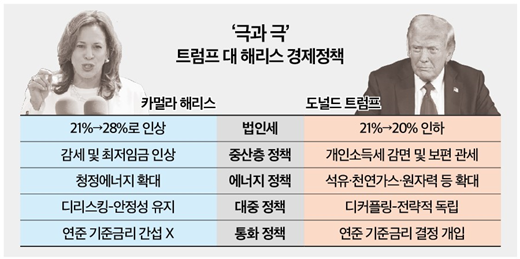 트럼프와 해리스의 정책 비교 (경제, 외교, 환경, 에너지, 복지, 이민 등)