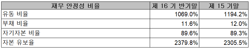 노바텍 - 재무 안정성 비율