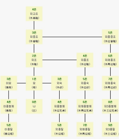 촌수계산