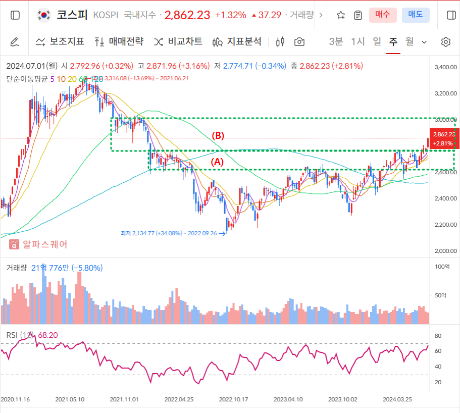 코스피 주봉차트