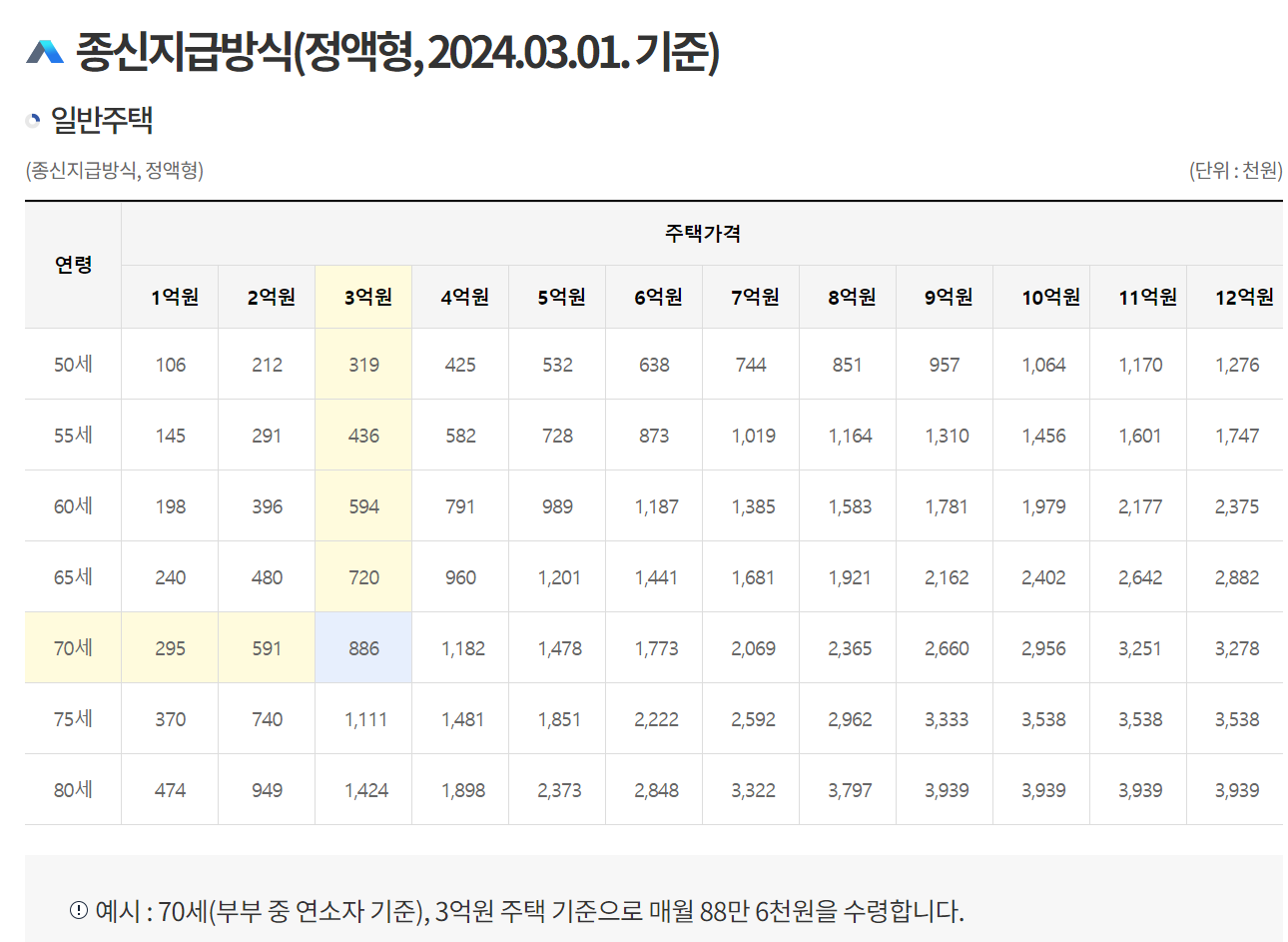 주택연금 종류 혜택