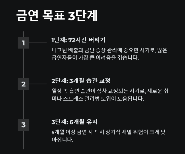 금연 목표 3단계