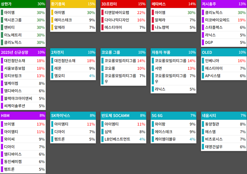 테마에 따른 종목 상승