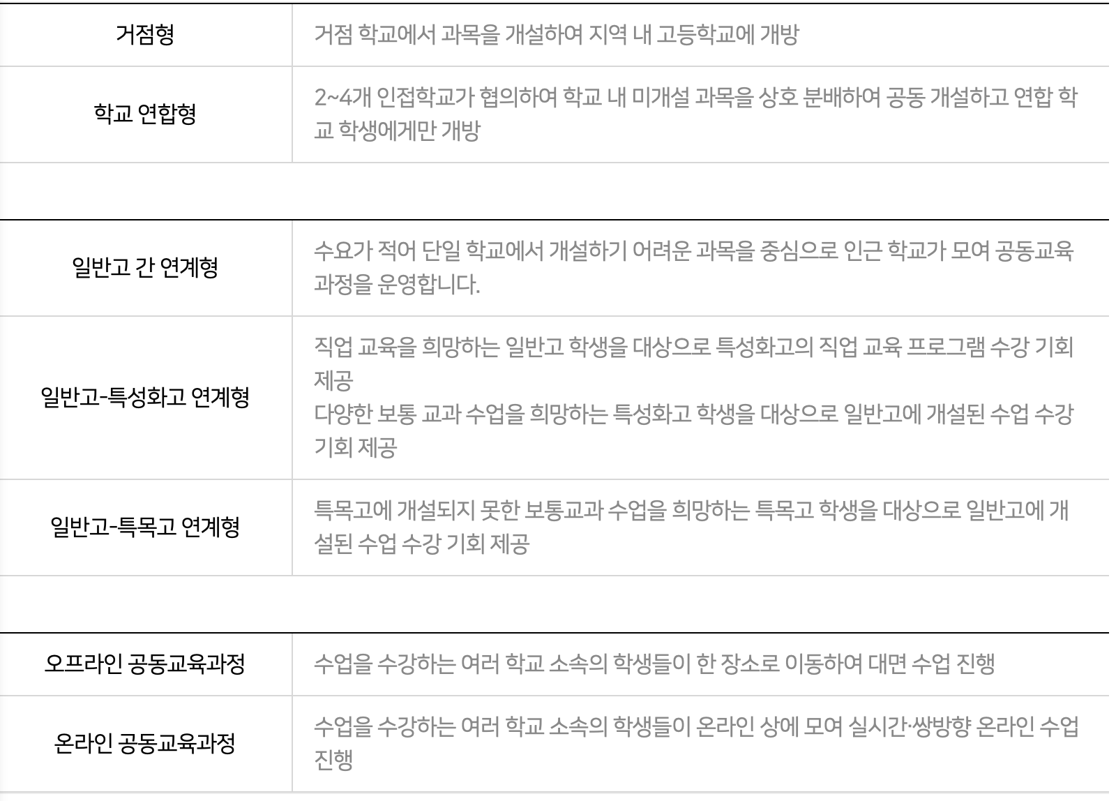 학교 간 공동교육과정 운영유형