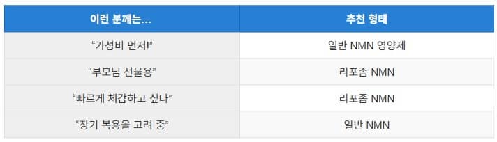 Comparison chart showing absorption efficiency and effects of liposomal NMN versus regular NMN.