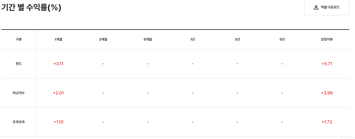 기간별 수익률