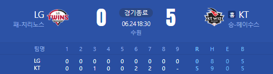 오늘 야구 경기 결과 6월 24일 하이라이트, LG 0 : 5 KT