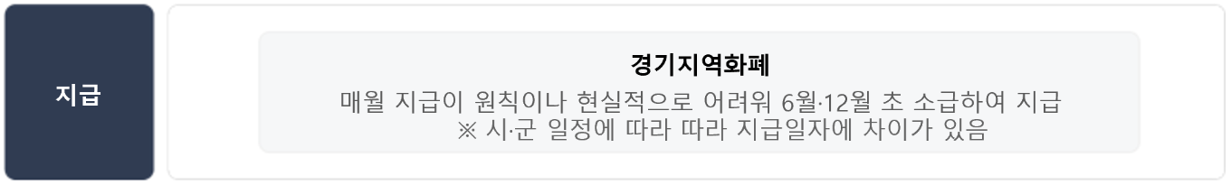 농어민 기회소득 신청방법 (2025년 경기도)