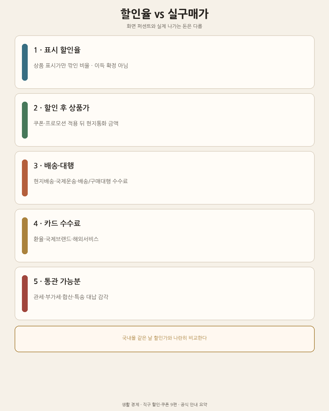 할인율과 실구매가(배송·대행·카드 수수료·통관)를 나란히 요약한 도해
