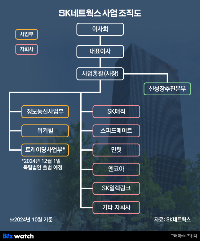 SK네트웍스 사업조직도