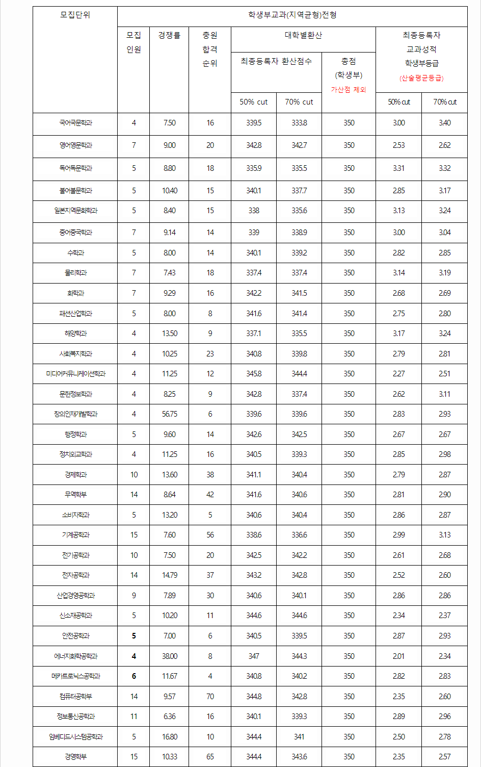 2023학년도 인천대학교 학생부교과전형 전형 결과