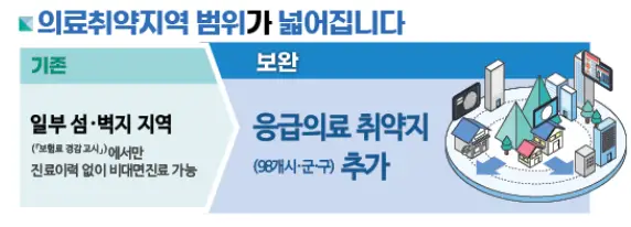 비대면 진료 방법