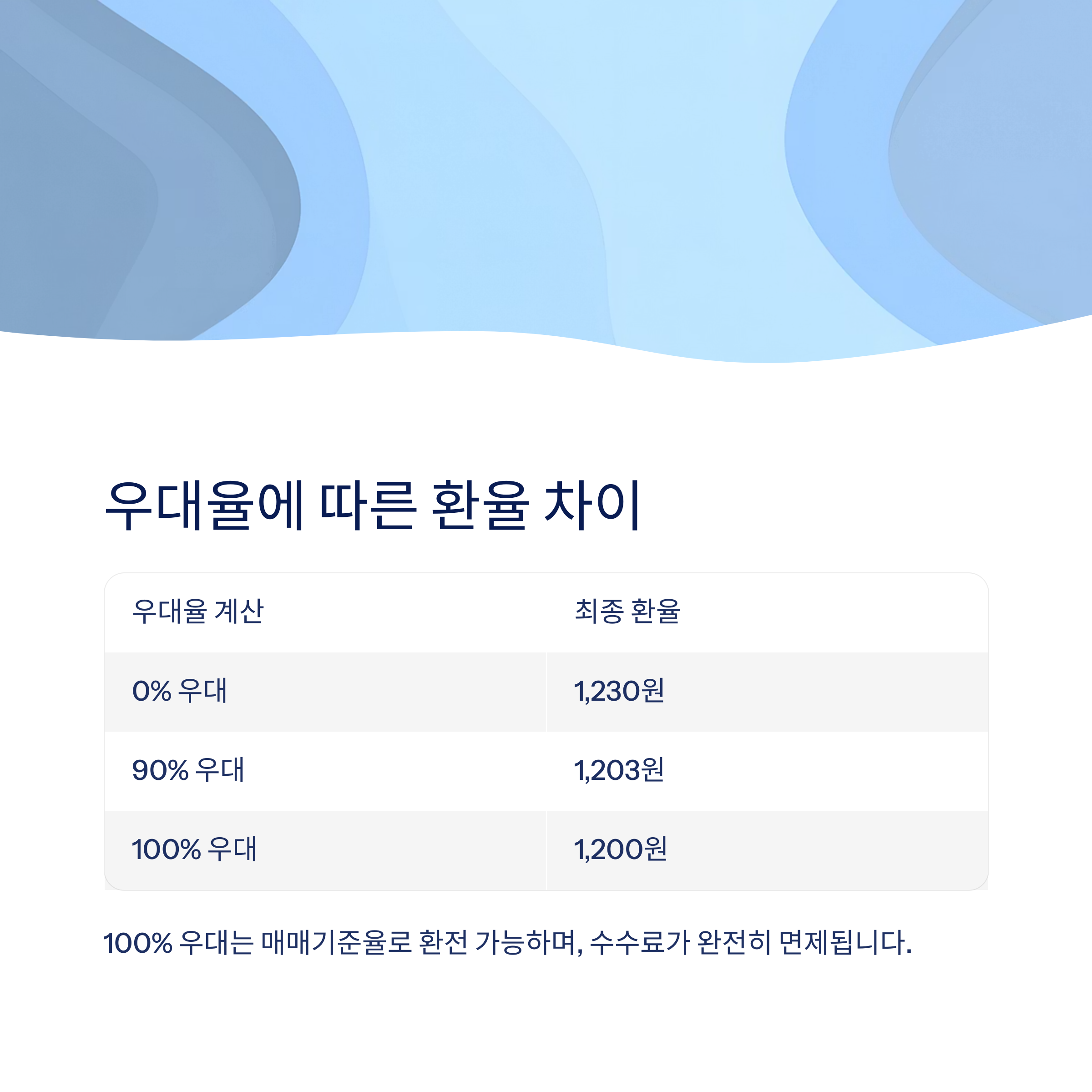 미국 달러 환전 우대, 수수료