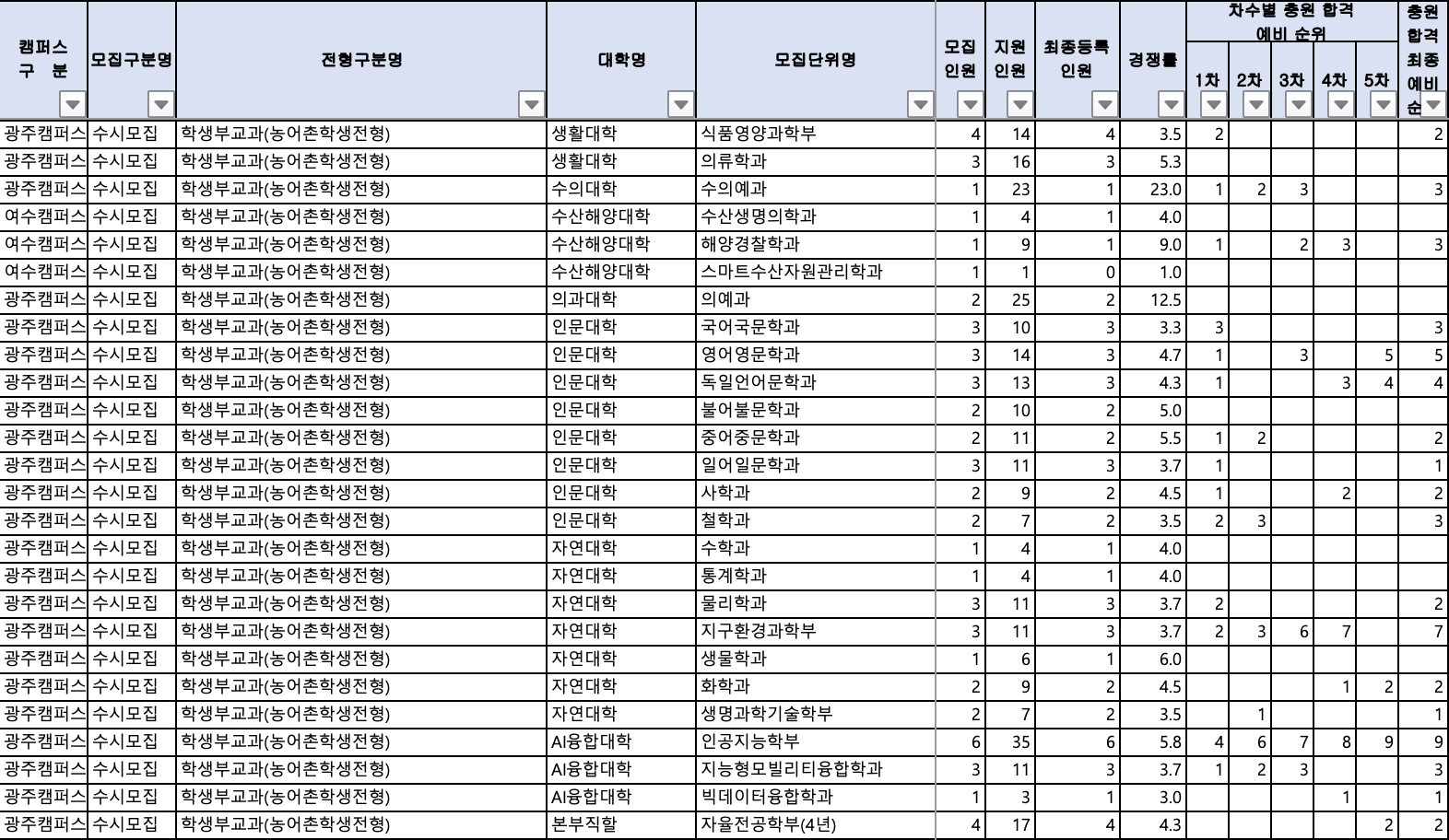 2024 전남대 수시 충원결과