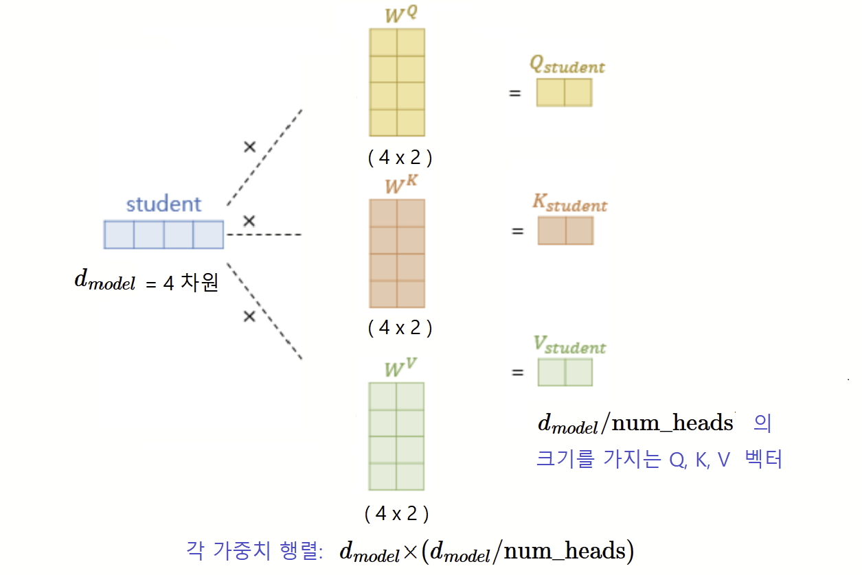 셀프 어텐션 동작 원리