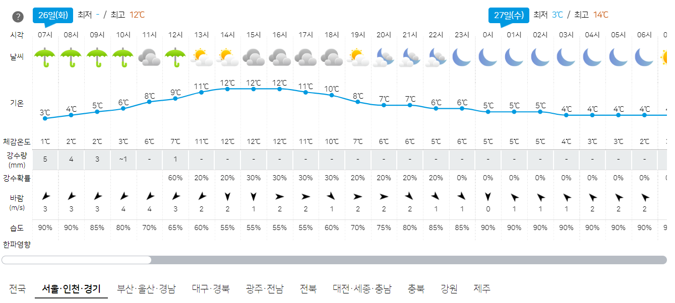 3월 26일 서울, 인천, 경기 오늘의 날씨 예보