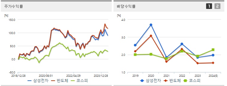 삼성전자 주가,배당 수익률