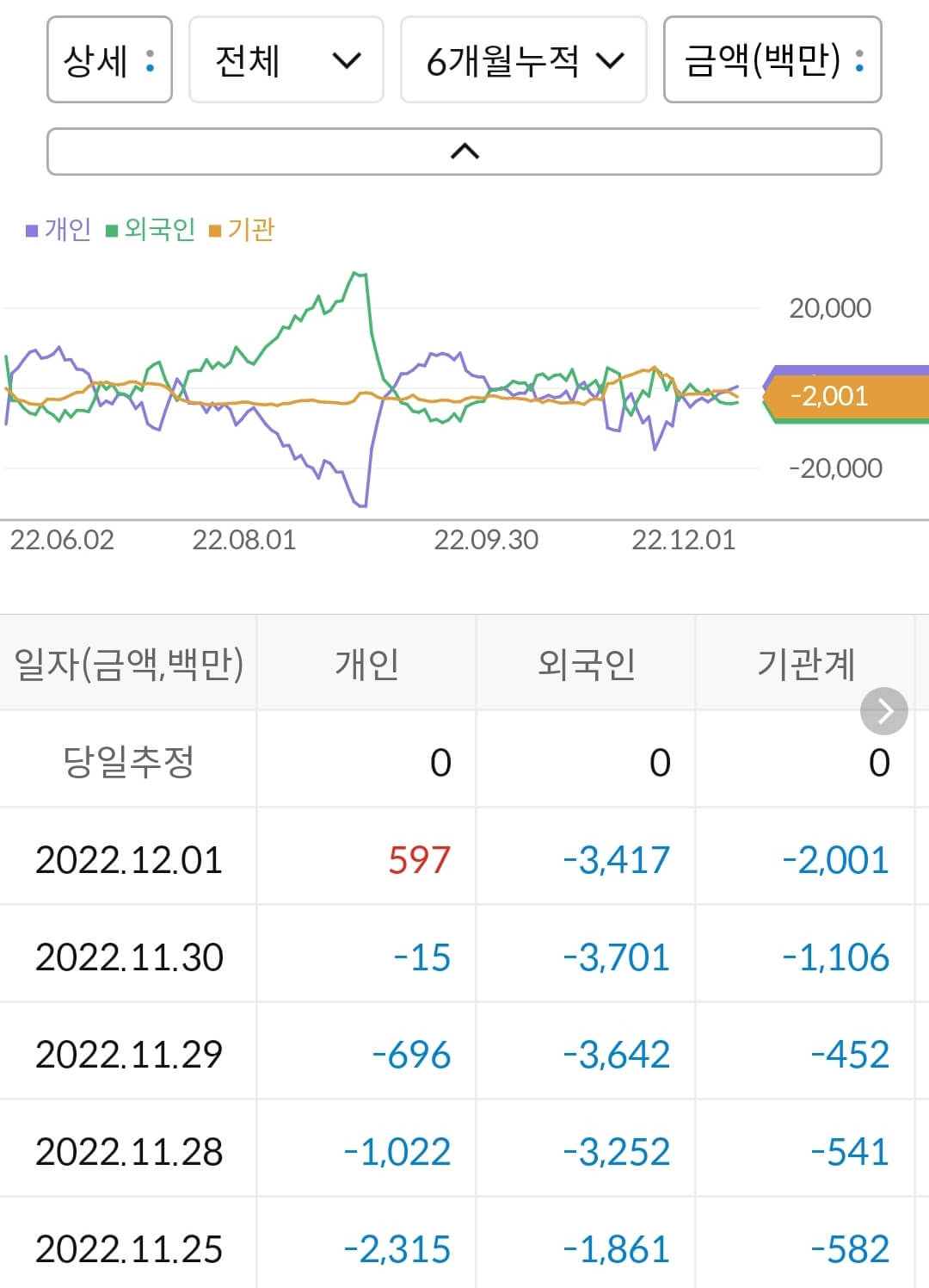 대한전선 누적 수급