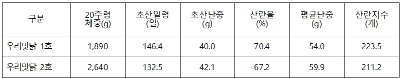 우리맛닭 1,2호 종계 능력