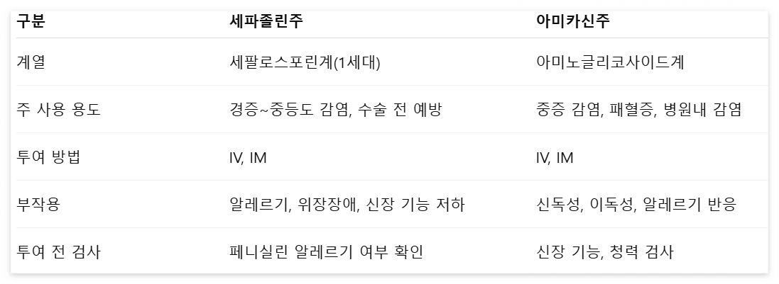 항생제 주사 비교