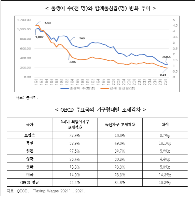 "심각한 저출산 현상 극복 위해 실효성 있는 세제혜택 확대해야" 한국경제연구원