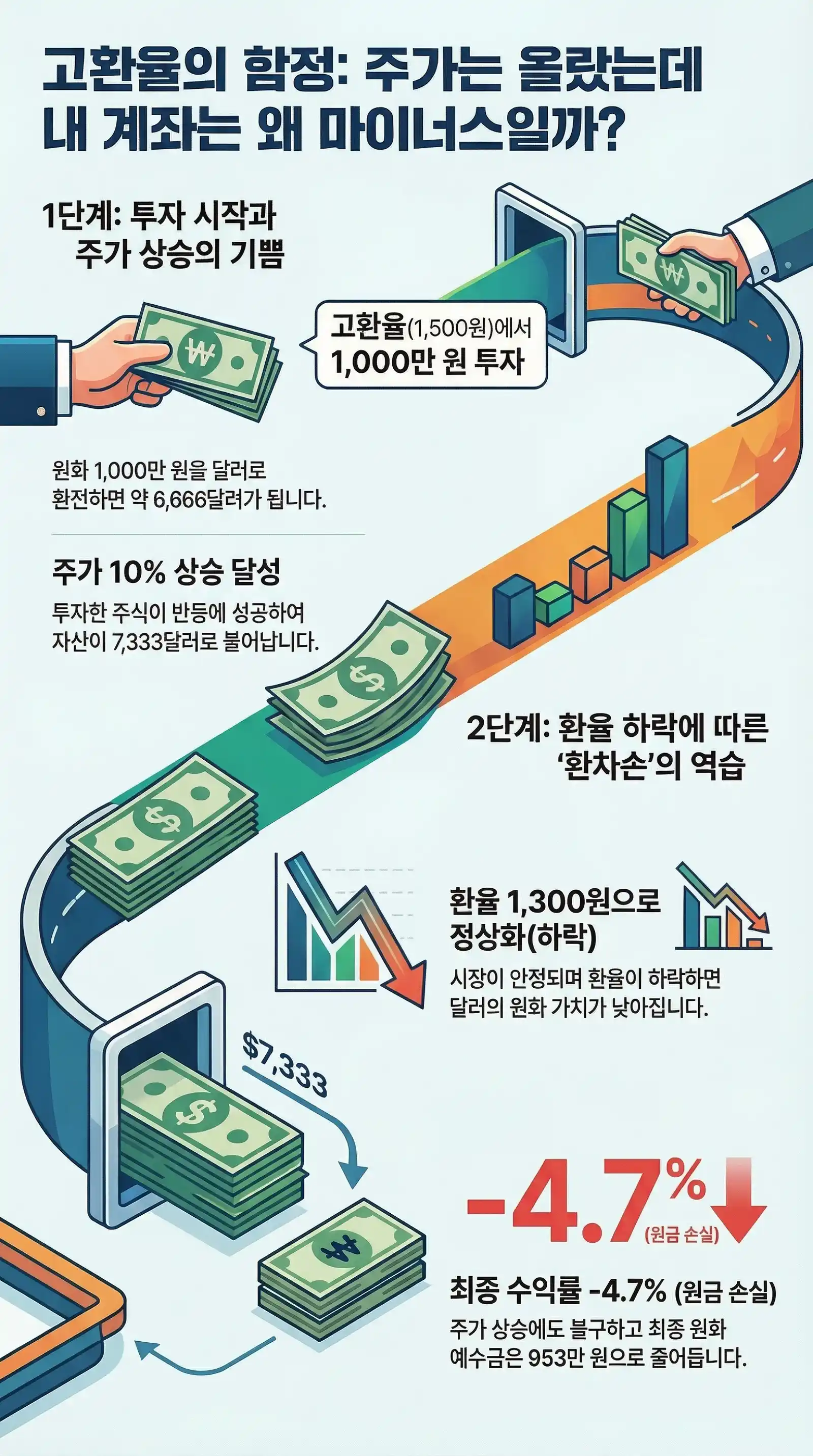 미국 주식투자 고환율로 인한 환차손 주의