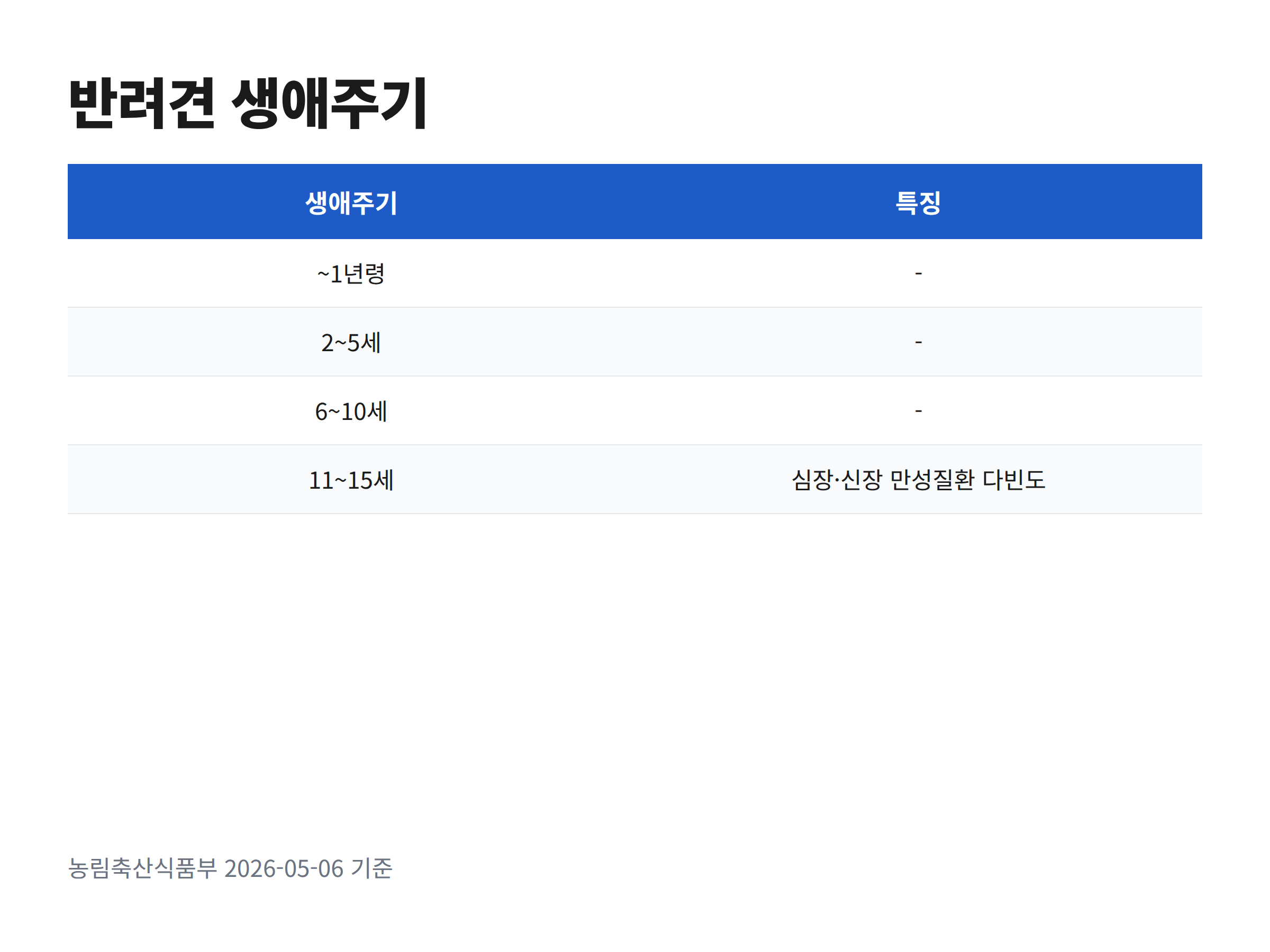 반려견 생애주기 네 단계와 11~15세 다빈도 질환을 정리한 표