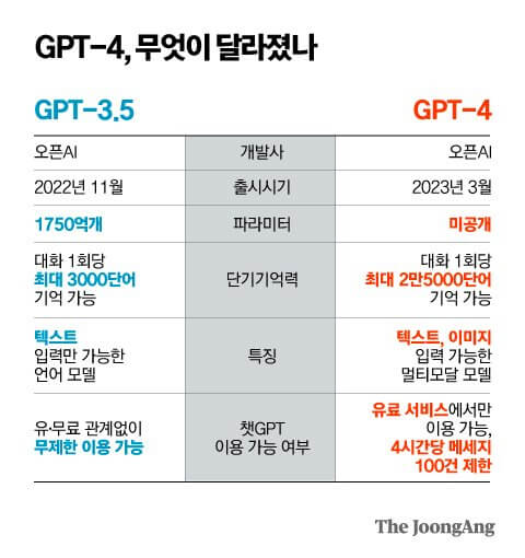 gpt4의 달라진점을 알려주는 표