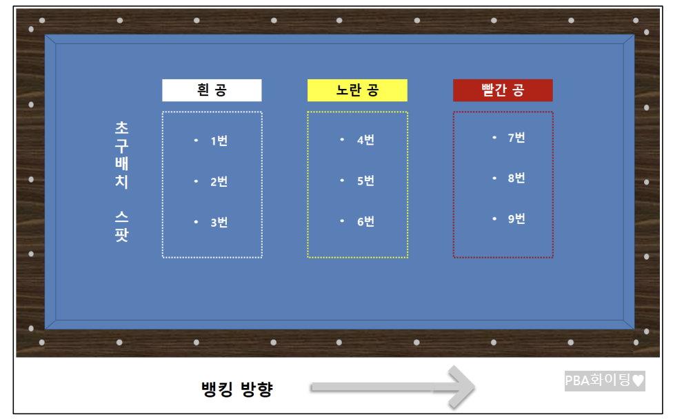 PBA 프로당구 초구 배치 결정 및 뱅킹 방향