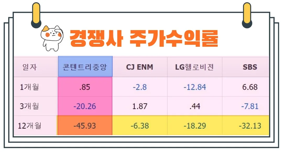 콘텐트리중앙경쟁사주가수익률