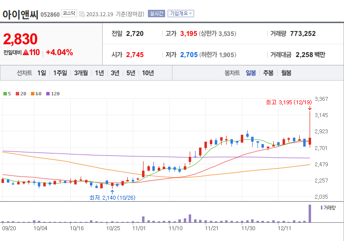 아이앤씨 3개월 주가(일봉)