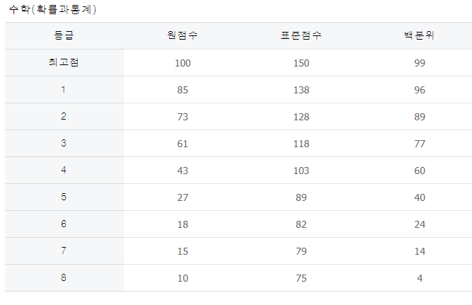 수학 (확률과 통계)(미적분)(기하)