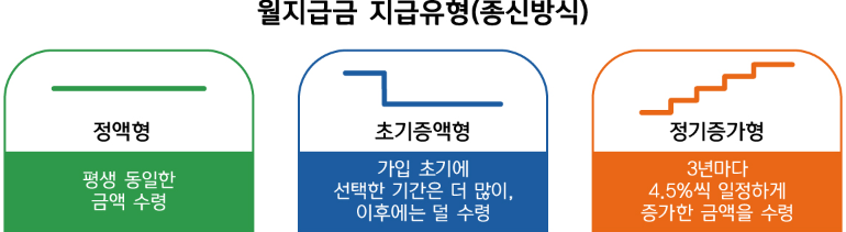 월지급금 지급유형