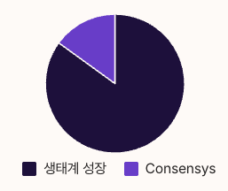 리네아 코인 토크노믹스 구조 - Consensys와 생태계 성장 파이차트 이미지