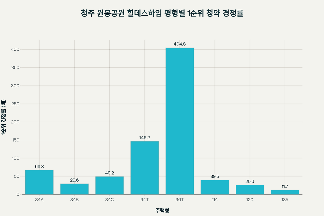 청주 원봉공원힐데스하임 분석