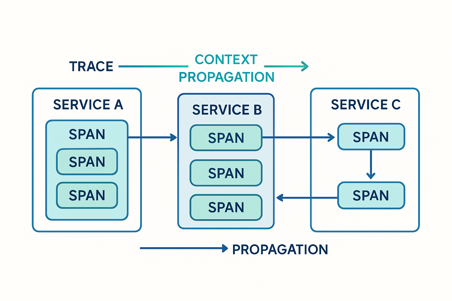 OpenTelemetry 분산 추적 개념도